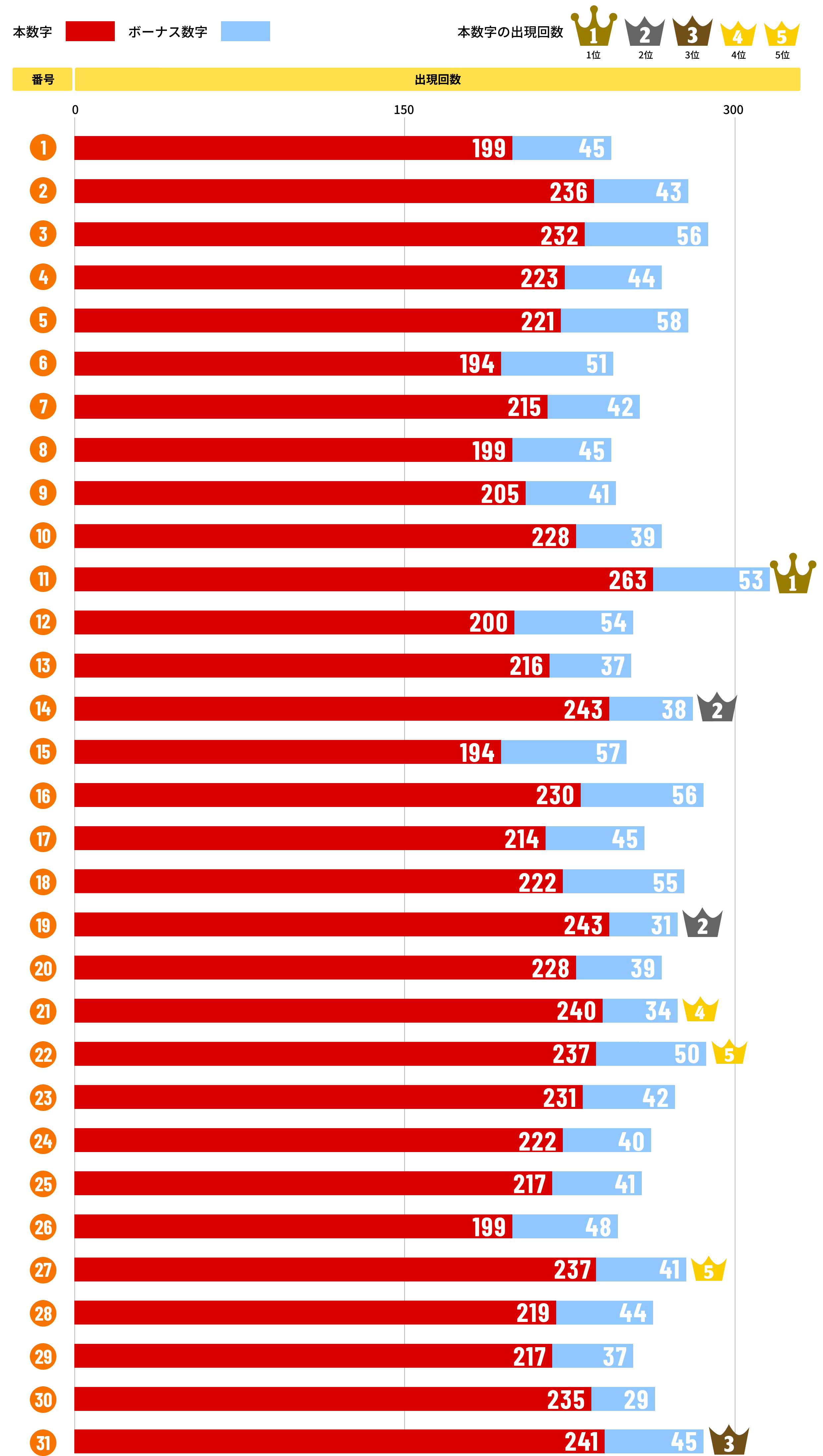(番号:本数字:ボーナス数字)1:199:45、2:236:43、3:232:56、4:223:44、5:221:58、6:194:51、7:215:42、8:199:45、9:205:41、10:228:39、11:263:53、12:200:54、13:216:37、14:243:38、15:194:57、16:230:56、17:214:45、18:222:55、19:243:31、20:228:39、21:240:34、22:237:50、23:231:42、24:222:40、25:217:41、26:199:48、27:237:41、28:219:44、29:217:37、30:235:29、31:241:45