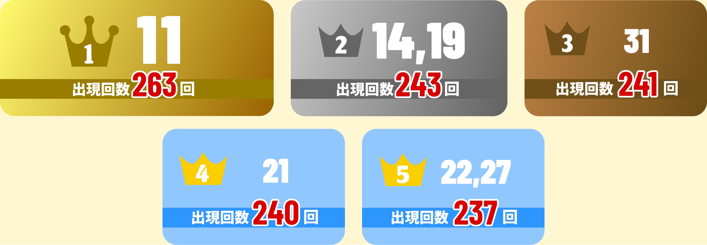 1位11(263回)2位14,19(243回)3位31(241回)4位21(240回)5位22,27(237回)