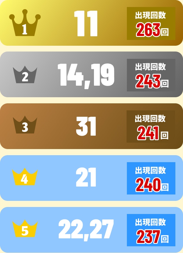 1位11(263回)2位14,19(243回)3位31(241回)4位21(240回)5位22,27(237回)