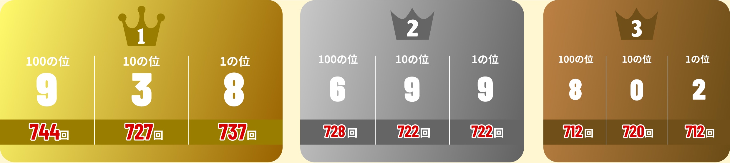 1位 100の位:9:744回、10の位:3:727回、1の位:8:737回 2位 100の位:6:728回、10の位:9:722回、1の位:9:722回 3位 100の位:8:712回、10の位:0:720回、1の位:2:712回
