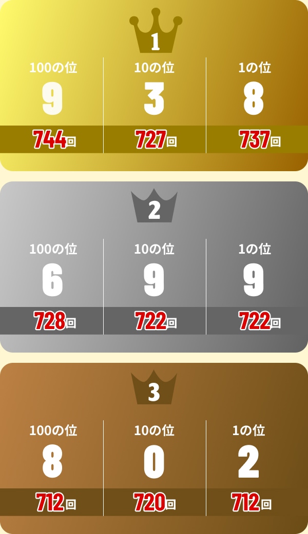 1位 100の位:9:744回、10の位:3:727回、1の位:8:737回 2位 100の位:6:728回、10の位:9:722回、1の位:9:722回 3位 100の位:8:712回、10の位:0:720回、1の位:2:712回