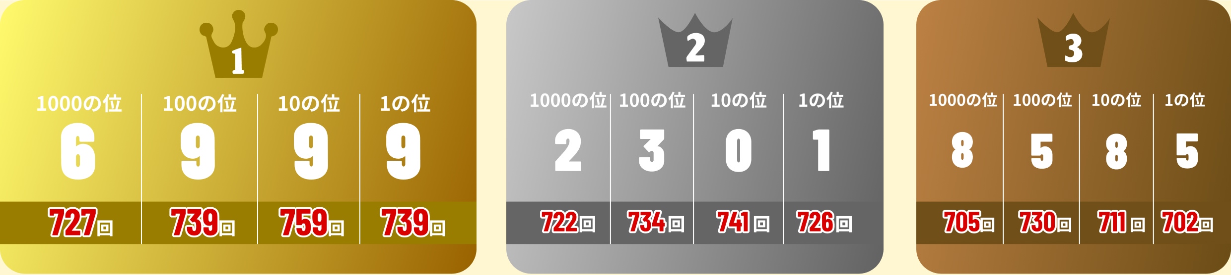 1位 1000の位:6:727回、100の位:9:739回、10の位:9:759回、1の位:9:739回 2位 1000の位:2:722回、100の位:3:734回、10の位:0:741回、1の位:1:726回 3位 1000の位:8:705回、100の位:5:730回、10の位:8:711回、1の位:5:702回