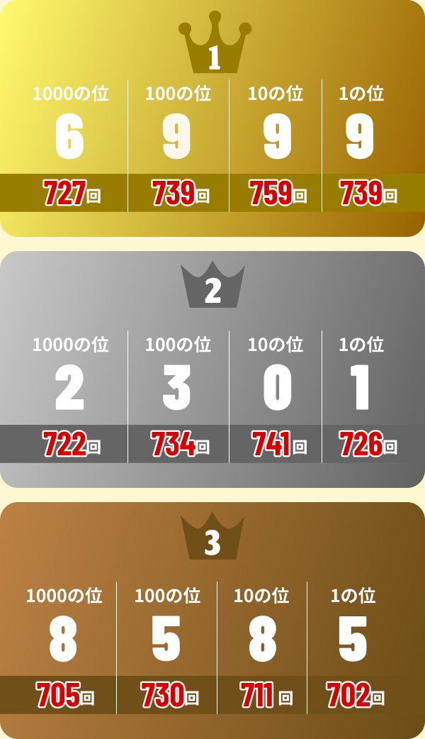 1位 1000の位:6:727回、100の位:9:739回、10の位:9:759回、1の位:9:739回 2位 1000の位:2:722回、100の位:3:734回、10の位:0:741回、1の位:1:726回 3位 1000の位:8:705回、100の位:5:730回、10の位:8:711回、1の位:5:702回