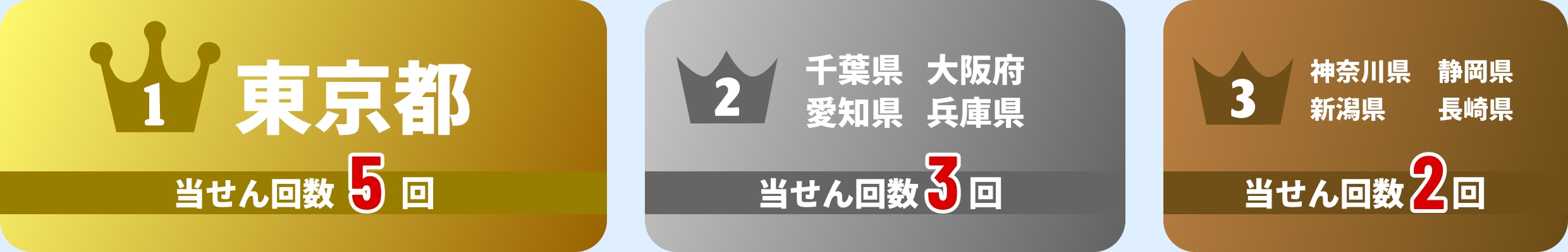 1位東京都(当せん回数5回)2位千葉県,愛知県,大阪府,兵庫県(3回)3位神奈川県,新潟県,静岡県,長崎県(2回)