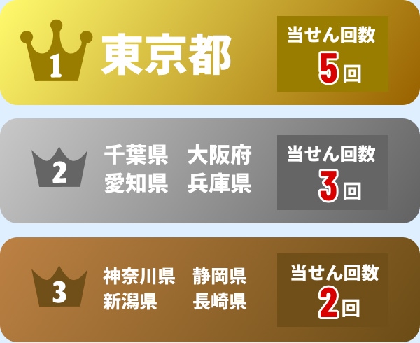 1位東京都(当せん回数5回)2位千葉県,愛知県,大阪府,兵庫県(3回)3位神奈川県,新潟県,静岡県,長崎県(2回)