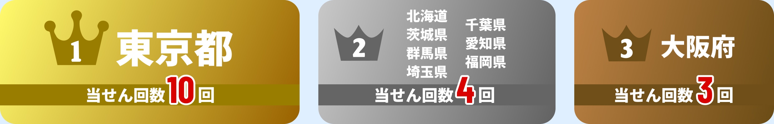 1位東京都(当せん回数10回)2位北海道,茨城県,群馬県,埼玉県,千葉県,愛知県,福岡県(4回)3位大阪府(3回)
