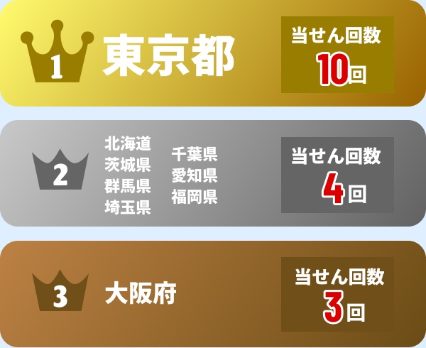 1位東京都(当せん回数10回)2位北海道,茨城県,群馬県,埼玉県,千葉県,愛知県,福岡県(4回)3位大阪府(3回)