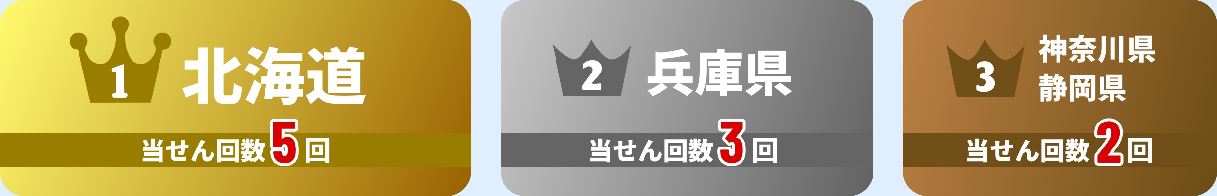 1位北海道(当せん回数5回)2位兵庫県(3回)3位神奈川県,静岡県(2回)