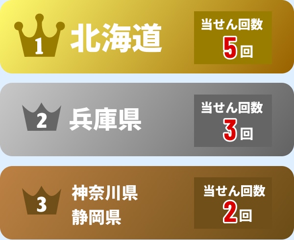 1位北海道(当せん回数5回)2位兵庫県(3回)3位神奈川県,静岡県(2回)