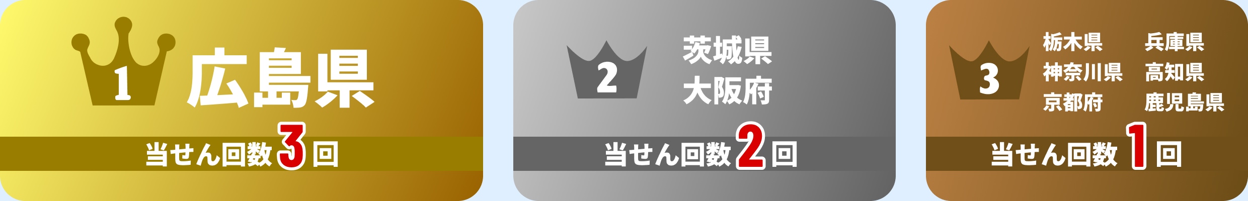 1位広島県(当せん回数3回)2位茨城県,大阪府(2回)3位栃木県,神奈川県,京都府,兵庫県,高知県,鹿児島県(1回)