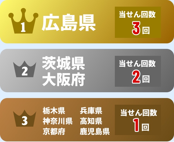 1位広島県(当せん回数3回)2位茨城県,大阪府(2回)3位栃木県,神奈川県,京都府,兵庫県,高知県,鹿児島県(1回)