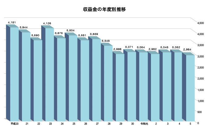 収益金の年度別推移