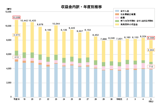 収益金内訳・年度別推移