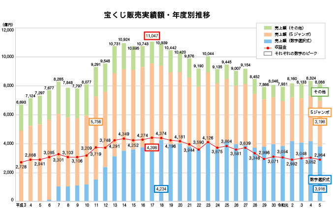 宝くじ販売実績額・年度別推移