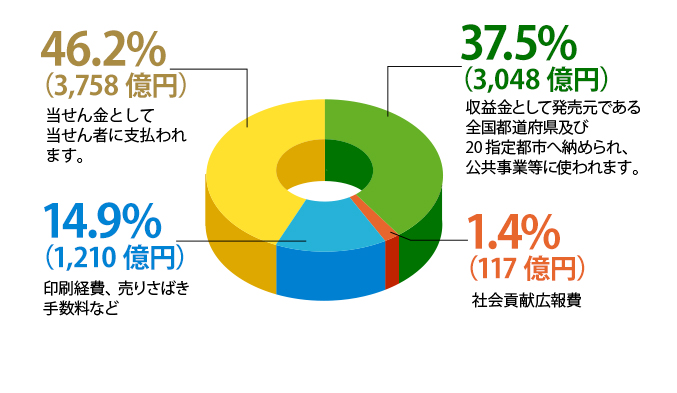 収益金の使い道
