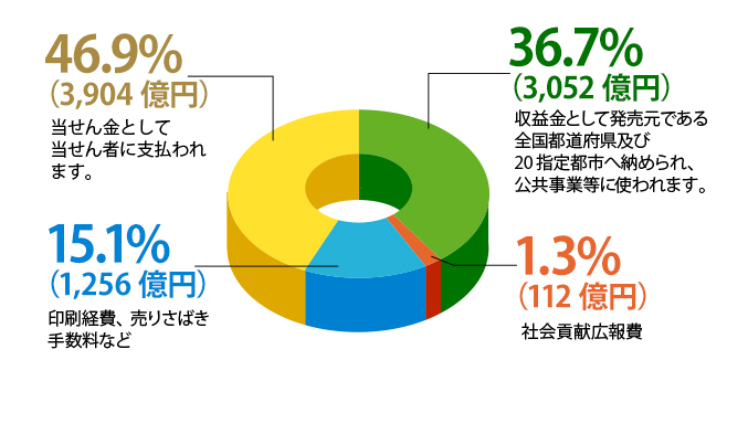 収益金の使い道