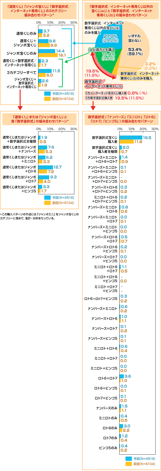 宝くじについて 購入する宝くじの種類と組合わせ 宝くじ公式サイト