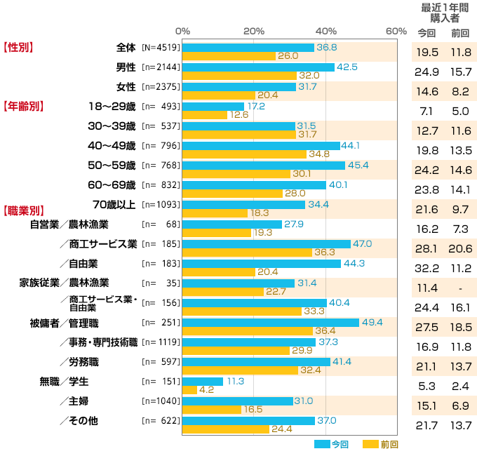 数字選択式宝くじ購入経験者／最近1年間購入者［性・年齢・職業別］