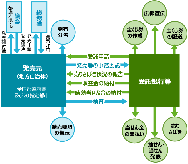 発売元と受託銀行等の関係