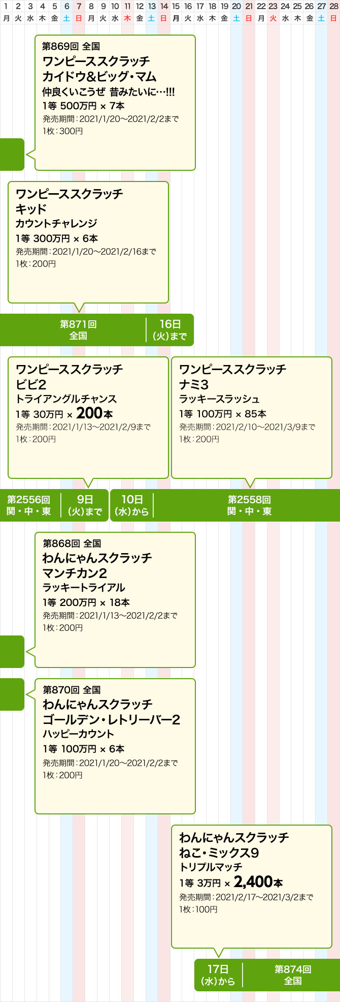 Big 2021 宝くじ 携帯 抽選 振る舞い 大盤 部門 年