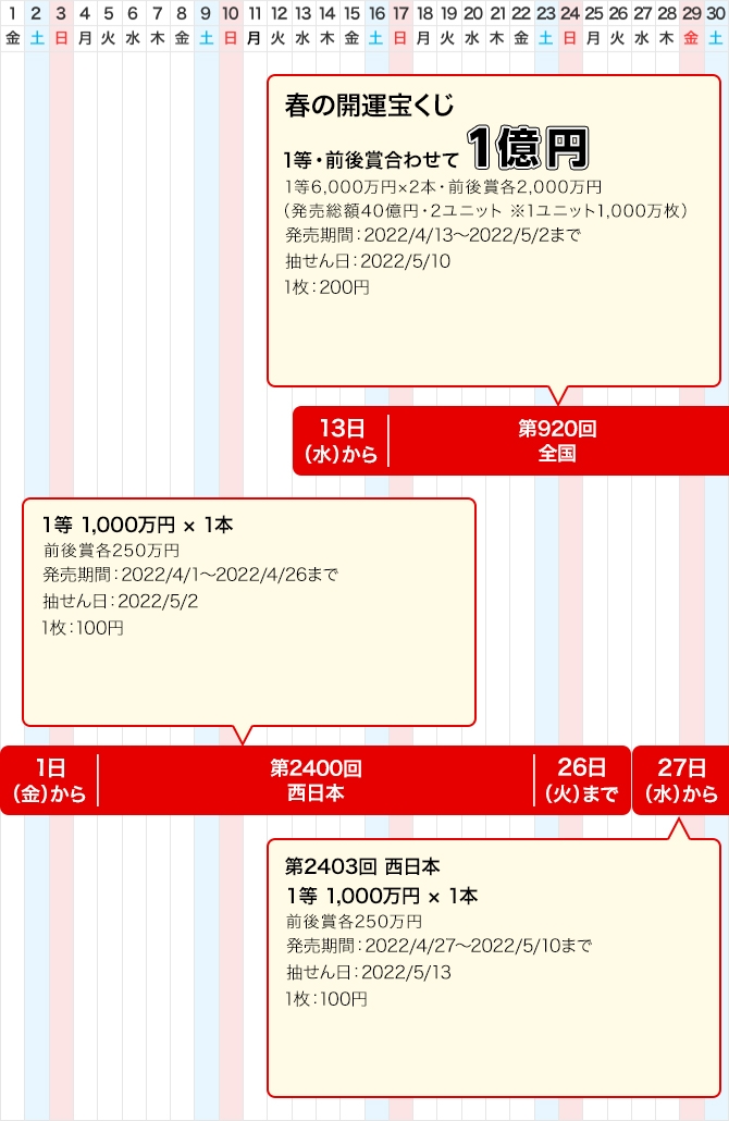 西日本のジャンボ宝くじ等の普通くじ発売スケジュール(4月)