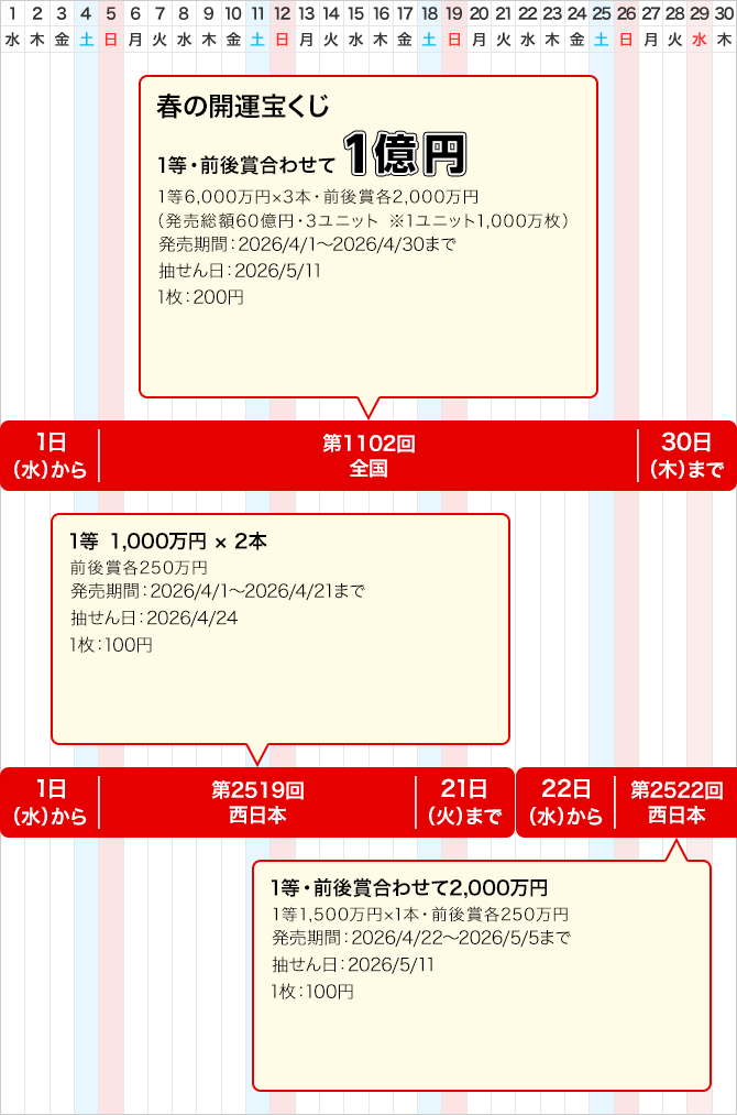 西日本のジャンボ宝くじ等の普通くじ発売スケジュール(4月)