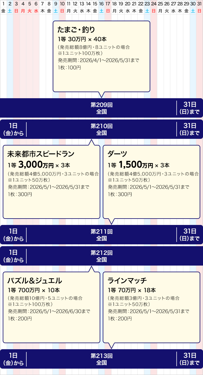 西日本のクイックワンの発売スケジュール(5月)