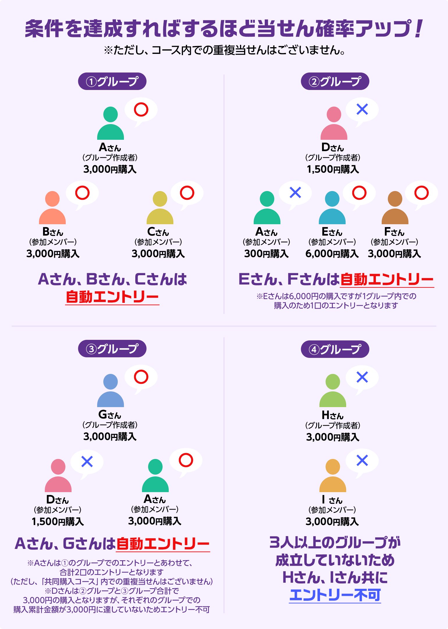 条件を達成すればするほど当せん確率アップ!※ただし、コース内での重複当せんはございません。