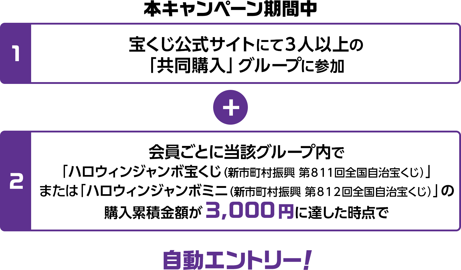 本キャンペーン期間中 1.宝くじ公式サイトにて3人以上の「共同購入」 グループに参加し+2. 会員ごとに当該グループ内で「ハロウィンジャンボ宝くじ(新市町村振興 第811回全国自治宝くじ)」または「ハロウィンジャンボミニ(新市町村振興 第812回全国自治宝くじ)」 の購入累積金額が3,000円に達した時点で自動エントリー!