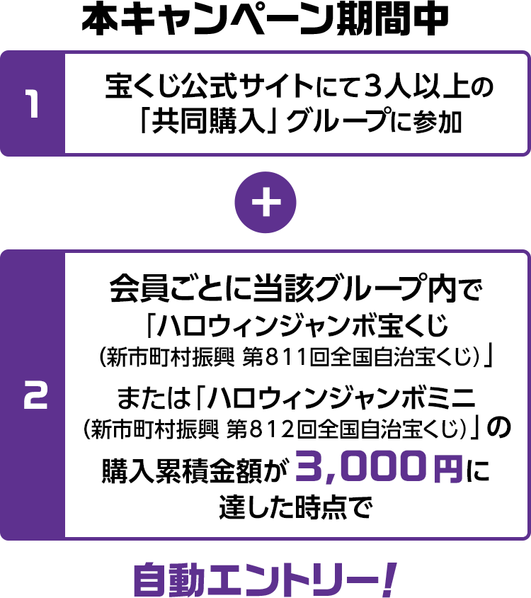 本キャンペーン期間中 1.宝くじ公式サイトにて3人以上の「共同購入」 グループに参加し+2. 会員ごとに当該グループ内で「ハロウィンジャンボ宝くじ(新市町村振興 第811回全国自治宝くじ)」または「ハロウィンジャンボミニ(新市町村振興 第812回全国自治宝くじ)」 の購入累積金額が3,000円に達した時点で自動エントリー!