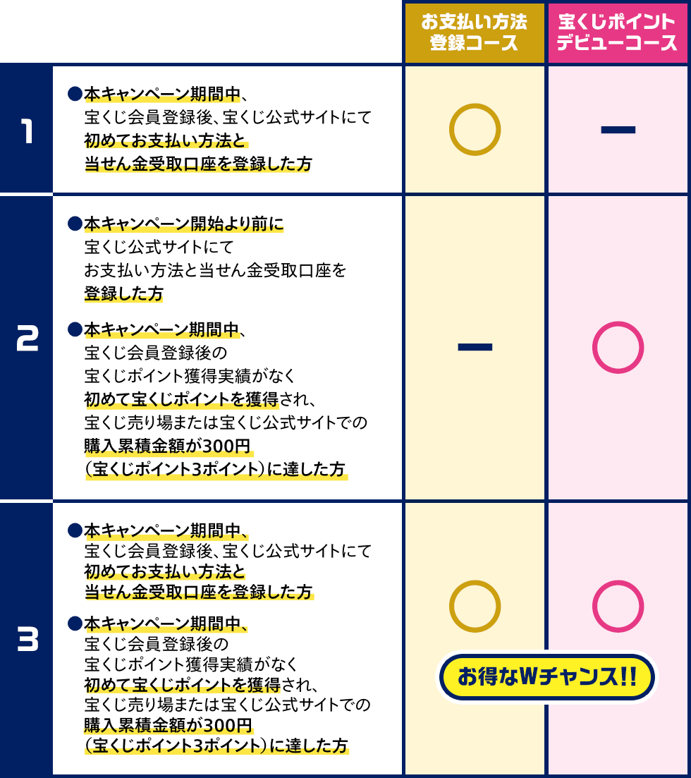 2つのコースのキャンペーン条件達成について 表