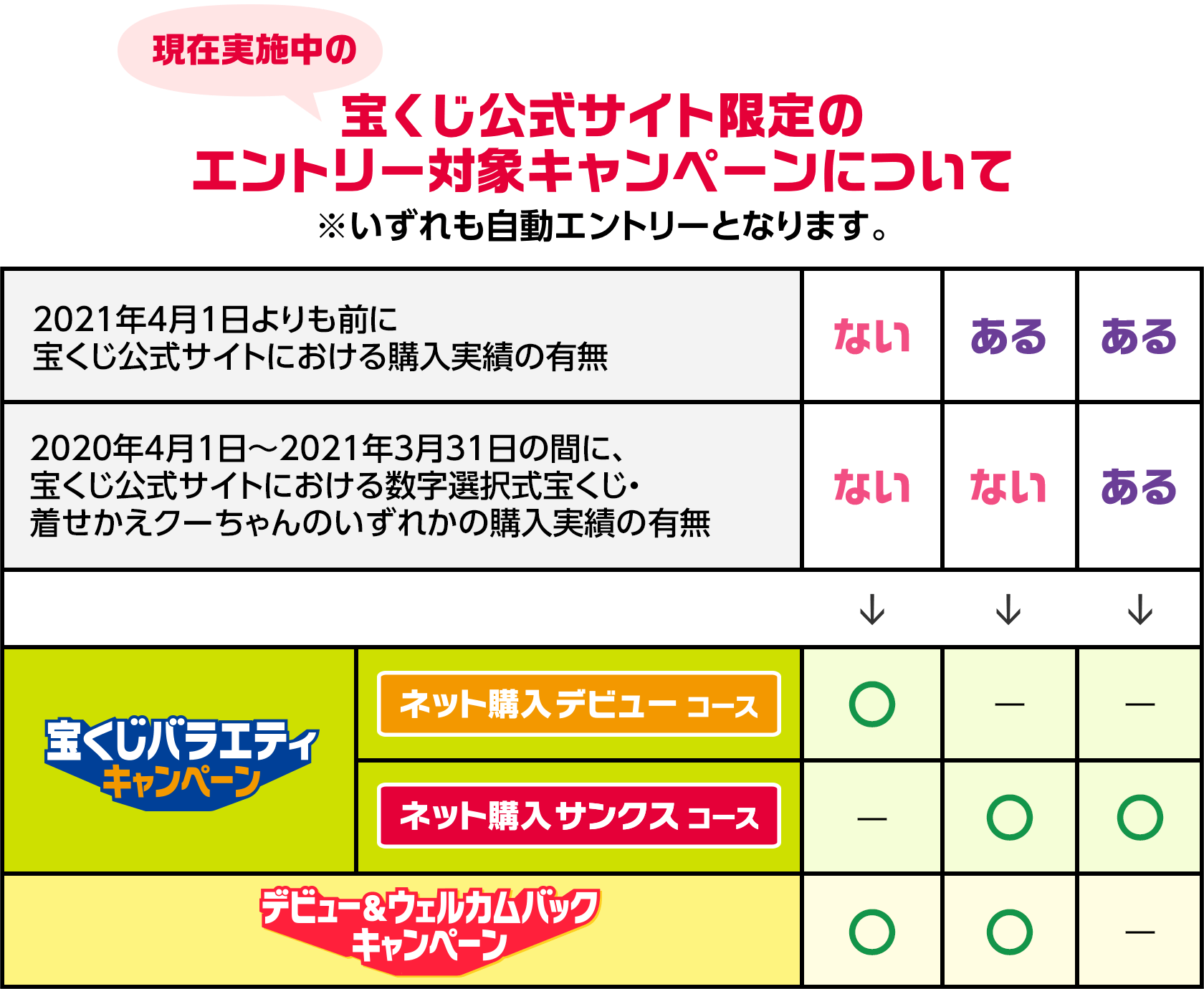現在実施中の宝くじ公式サイト限定のエントリー対象キャンペーンについて ※いずれも自動エントリーとなります。