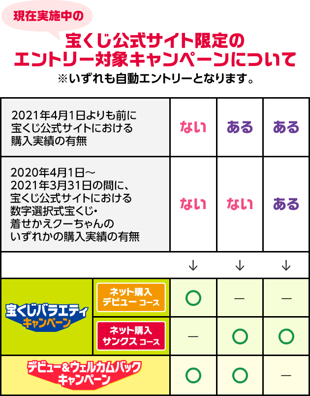 現在実施中の宝くじ公式サイト限定のエントリー対象キャンペーンについて ※いずれも自動エントリーとなります。