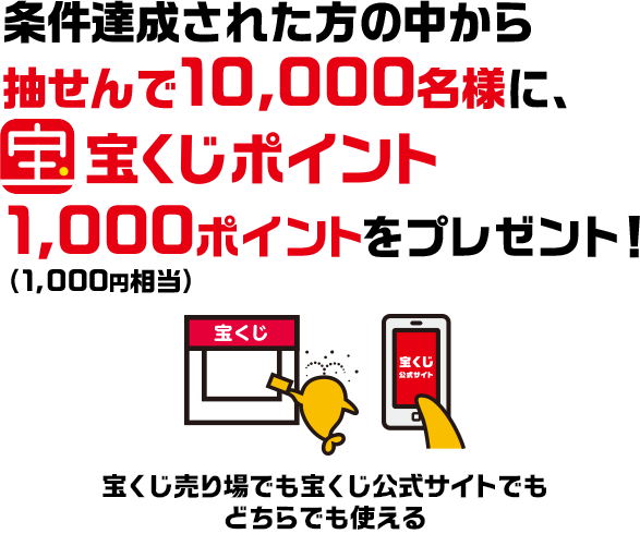 条件達成された方の中から抽せんで10,000名様に宝くじポイント1,000ポイント(1,000円相当)をプレゼント!売り場でも宝くじ公式サイトでもどちらでも使える