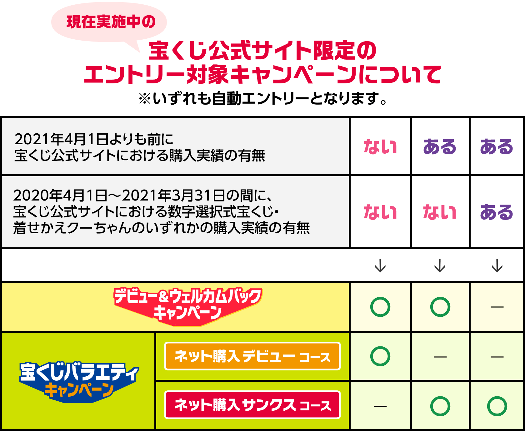 現在実施中の宝くじ公式サイト限定のエントリー対象キャンペーンについて ※いずれも自動エントリーとなります。