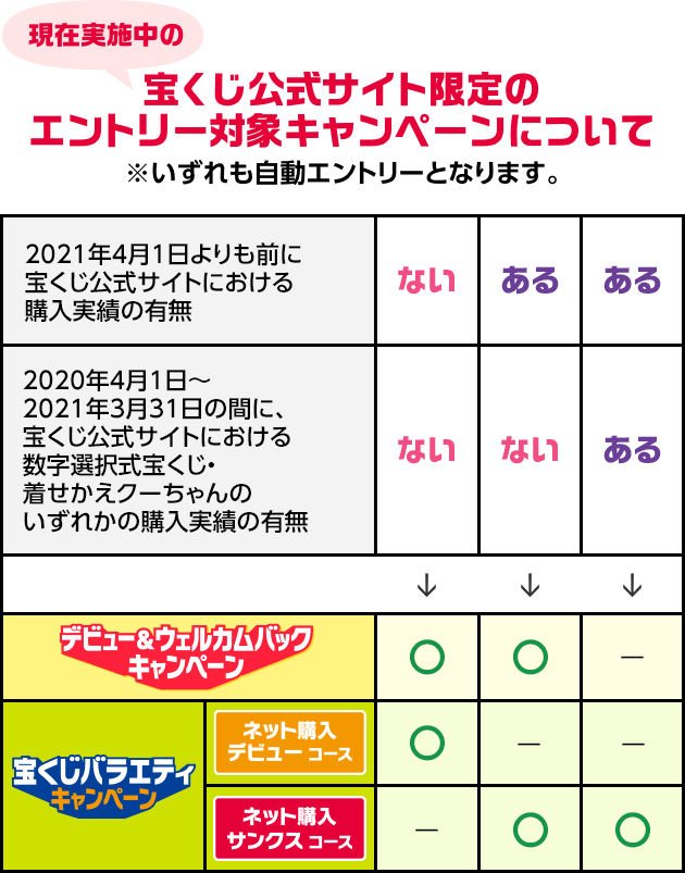 現在実施中の宝くじ公式サイト限定のエントリー対象キャンペーンについて ※いずれも自動エントリーとなります。