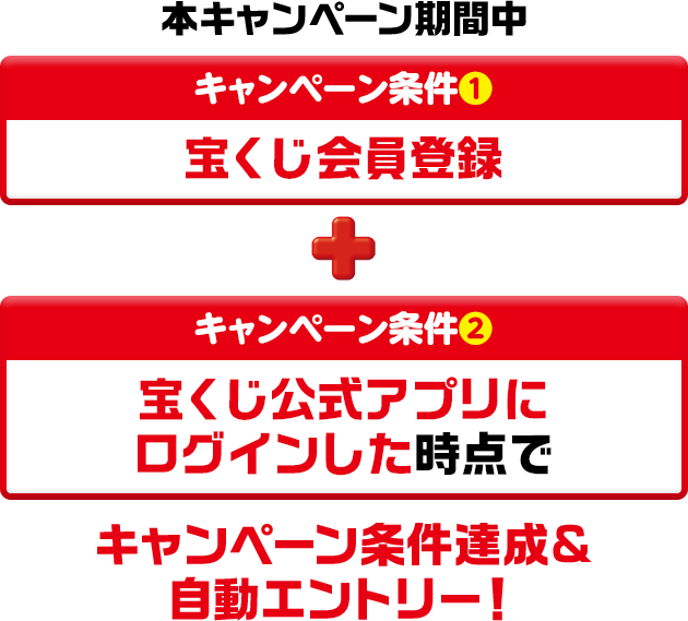 本キャンペーン期間中 キャンペーン条件① 宝くじ会員登録+キャンペーン条件② 宝くじ公式アプリにログインした時点で キャンペーン条件達成&自動エントリー!