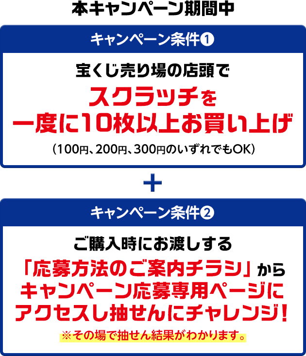 本キャンペーン期間中 キャンペーン条件① 宝くじ売り場の店頭でスクラッチを一度に10枚以上お買い上げ(100円、200円、300円のいずれでもOK)+キャンペーン条件②ご購入時にお渡しする「応募方法のご案内チラシ」からキャンペーン応募専用ページにアクセスし抽せんにチャレンジ! ※その場で抽せん結果がわかります。