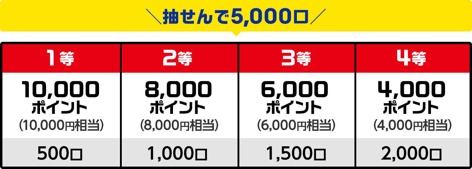 抽せんで5,000口 1等 10,000ポイント(10,000円相当) 500口 / 2等 8,000ポイント(8,000円相当) 1,000口 / 3等 6,000ポイント(6,000円相当) 1,500口 / 4等 4,000ポイント(4,000円相当) 2,000口