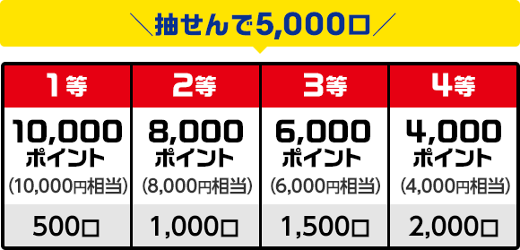 抽せんで5,000口 1等 10,000ポイント(10,000円相当) 500口 / 2等 8,000ポイント(8,000円相当) 1,000口 / 3等 6,000ポイント(6,000円相当) 1,500口 / 4等 4,000ポイント(4,000円相当) 2,000口