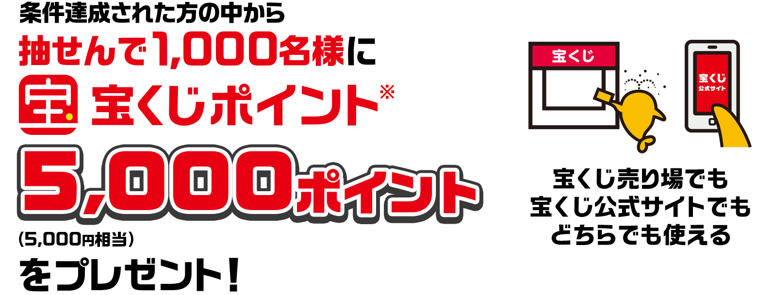 条件達成された方の中から抽せんで1,000名様に宝くじポイント※ 5,000ポイント（5,000円相当）をプレゼント！ 宝くじ売り場でも宝くじ公式サイトでもどちらでも使える