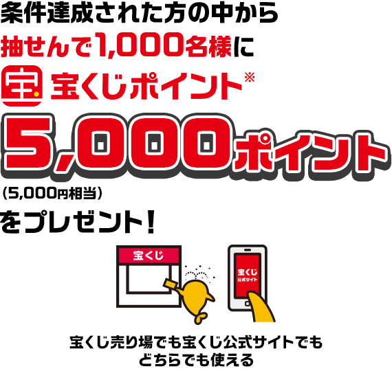 条件達成された方の中から抽せんで1,000名様に宝くじポイント※ 5,000ポイント（5,000円相当）をプレゼント！ 宝くじ売り場でも宝くじ公式サイトでもどちらでも使える