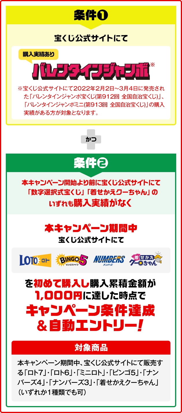 条件❶ 宝くじ公式サイトにて バレンタインジャンボ※（購入実績あり）※宝くじ公式サイトにて2022年2月2日～3月4日に発売された「バレンタインジャンボ宝くじ(第912回 全国自治宝くじ)」、「バレンタインジャンボミニ(第913回 全国自治宝くじ)」の購入実績がある方が対象となります。かつ 条件❷ 本キャンペーン開始より前に宝くじ公式サイトにて「数字選択式宝くじ」「着せかえクーちゃん」のいずれも購入実績がなく 本キャンペーン期間中宝くじ公式サイトにて LOTO BINGO5 NUMBERS 着せかえクーちゃん を初めて購入し購入累積金額が1,000円に達した時点でキャンペーン条件達成&自動エントリー！ 対象商品：本キャンペーン期間中、宝くじ公式サイトにて販売する「ロト7」・「ロト6」・「ミニロト」・「ビンゴ5」・「ナンバーズ4」・「ナンバーズ3」・「着せかえクーちゃん」（いずれか1種類でも可）