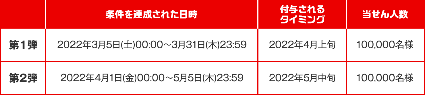 第1弾 条件を達成された日時：2022年3月5日(土)00:00〜3月31日(木)23:59 付与されるタイミング：2022年4月上旬 当せん人数：100,000名様 第2弾 条件を達成された日時：2022年4月1日(金)00:00〜5月5日(木)23:59 付与されるタイミング：2022年5月中旬 当せん人数：100,000名様