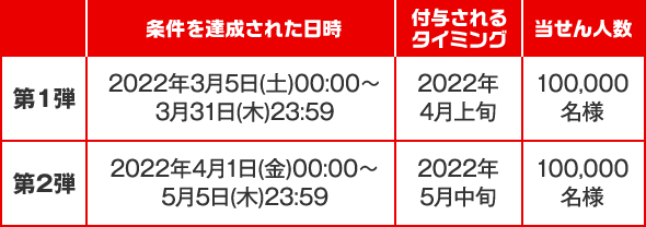 第1弾 条件を達成された日時：2022年3月5日(土)00:00〜3月31日(木)23:59 付与されるタイミング：2022年4月上旬 当せん人数：100,000名様 第2弾 条件を達成された日時：2022年4月1日(金)00:00〜5月5日(木)23:59 付与されるタイミング：2022年5月中旬 当せん人数：100,000名様