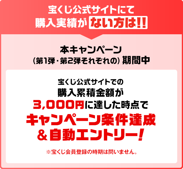 宝くじ公式サイトにて購入実績がない方は！！ 本キャンペーン（第1弾・第2弾それぞれの）期間中公式サイトでの購入累積金額が3,000円に達した時点でキャンペーン条件達成&自動エントリー！ ※宝くじ会員登録の時期は問いません。