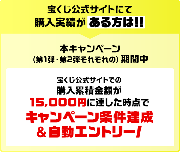 宝くじ公式サイトにて購入実績がある方は！！ 本キャンペーン（第1弾・第2弾それぞれの）期間中宝くじ公式サイトでの購入累積金額が15,000円に達した時点でキャンペーン条件達成&自動エントリー！