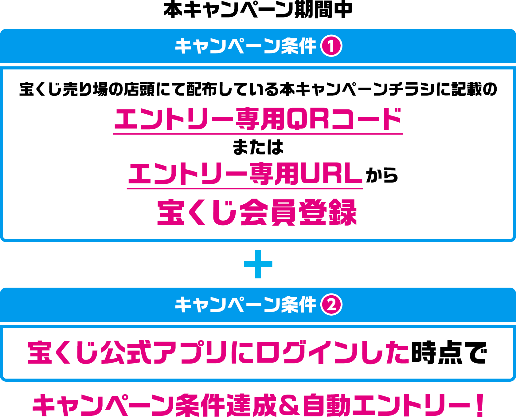 本キャンペーン期間中 キャンペーン条件1 宝くじ売り場の店頭にて配布している本キャンペーンチラシに記載のエントリー専用QRコードまたはエントリー専用URLから宝くじ会員登録 ＋ キャンペーン条件2 宝くじ公式アプリにログインした時点で キャンペーン条件達成＆自動エントリー!