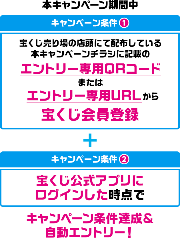 本キャンペーン期間中 キャンペーン条件1 宝くじ売り場の店頭にて配布している本キャンペーンチラシに記載のエントリー専用QRコードまたはエントリー専用URLから宝くじ会員登録 ＋ キャンペーン条件2 宝くじ公式アプリにログインした時点で キャンペーン条件達成＆自動エントリー!
