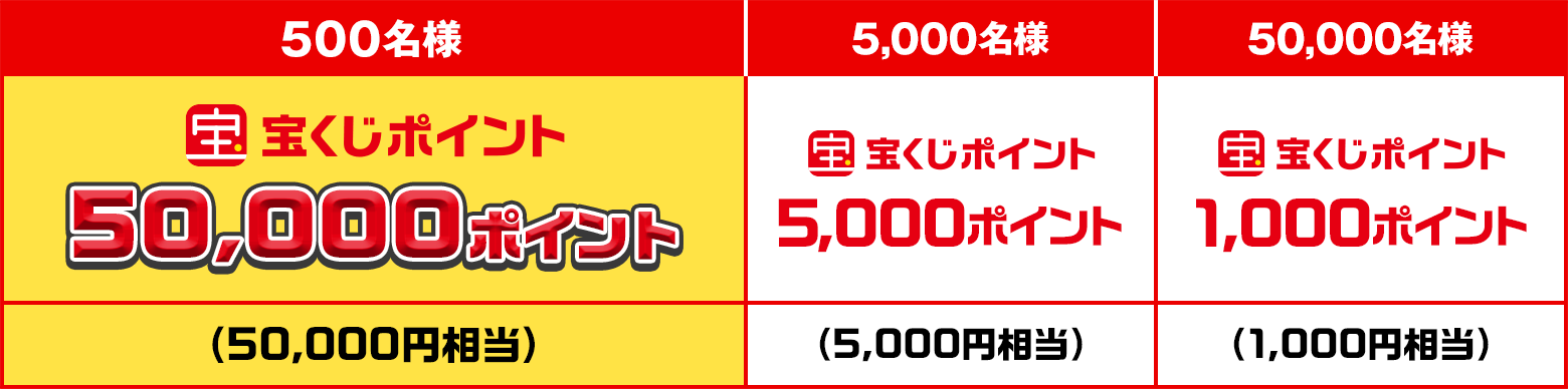 500名様 宝くじポイント 50,000ポイント(50,000円相当) 5,000名様 宝くじポイント 5,000ポイント(5,000円相当) 50,000名様 宝くじポイント 1,000ポイント(1,000円相当)